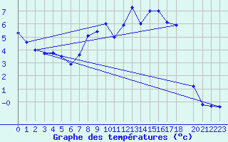 Courbe de tempratures pour Melle (Be)