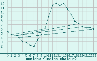 Courbe de l'humidex pour Chamonix-Mont-Blanc (74)