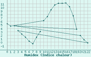 Courbe de l'humidex pour Bannay (18)