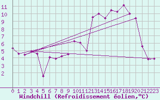 Courbe du refroidissement olien pour Biarritz (64)