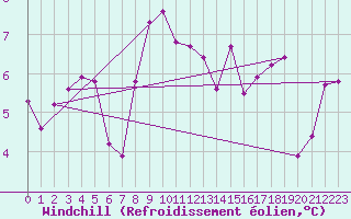 Courbe du refroidissement olien pour Oron (Sw)