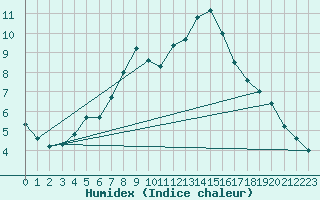 Courbe de l'humidex pour Kvitfjell