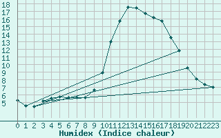 Courbe de l'humidex pour Cabris (13)