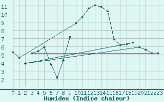 Courbe de l'humidex pour Beznau