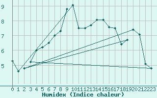 Courbe de l'humidex pour La Dle (Sw)