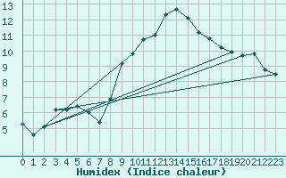 Courbe de l'humidex pour Les Eplatures - La Chaux-de-Fonds (Sw)