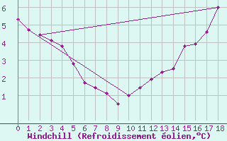 Courbe du refroidissement olien pour Ile Bicquette, Que.