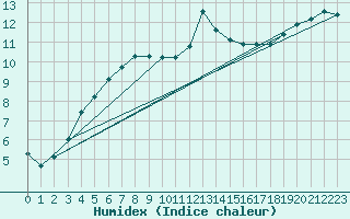 Courbe de l'humidex pour Landivisiau (29)