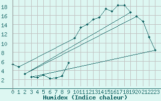 Courbe de l'humidex pour Auch (32)