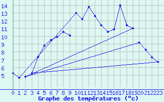 Courbe de tempratures pour Foellinge