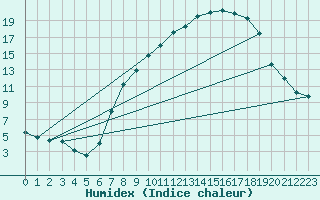 Courbe de l'humidex pour Madridejos