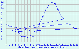 Courbe de tempratures pour Aouste sur Sye (26)