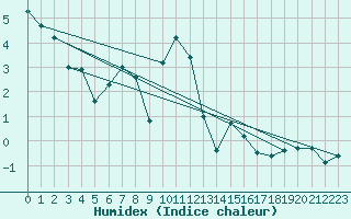 Courbe de l'humidex pour Schiers