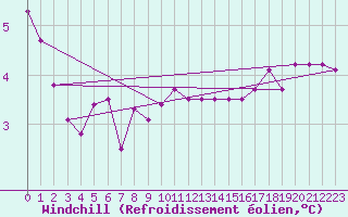 Courbe du refroidissement olien pour Landsort