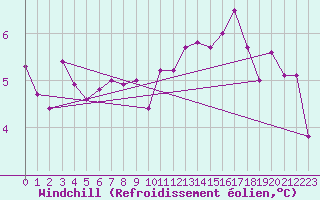 Courbe du refroidissement olien pour Alfeld