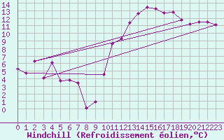 Courbe du refroidissement olien pour Mont-de-Marsan (40)