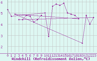 Courbe du refroidissement olien pour Aflenz