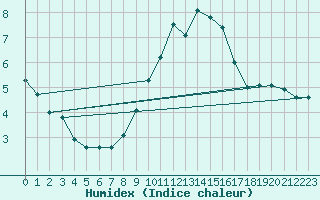 Courbe de l'humidex pour Galati