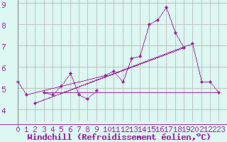 Courbe du refroidissement olien pour Herserange (54)