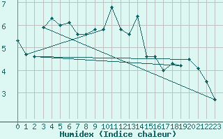 Courbe de l'humidex pour Lignerolles (03)