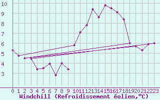 Courbe du refroidissement olien pour Baye (51)