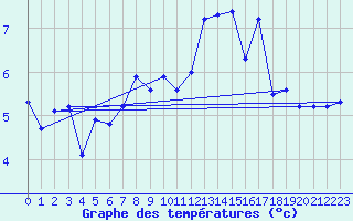 Courbe de tempratures pour Vindebaek Kyst