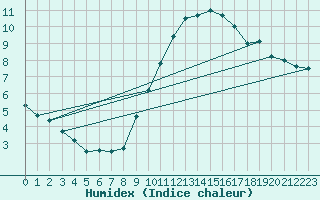 Courbe de l'humidex pour Metz (57)