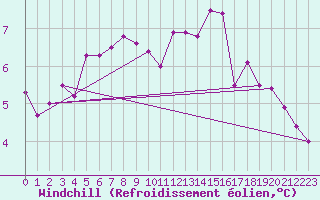Courbe du refroidissement olien pour Aizenay (85)