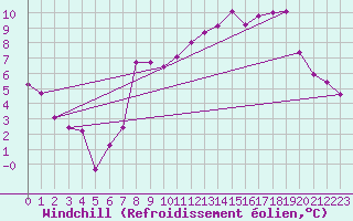 Courbe du refroidissement olien pour Trawscoed