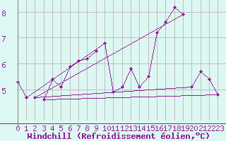 Courbe du refroidissement olien pour Ile d