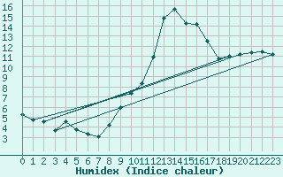 Courbe de l'humidex pour Bellefontaine (88)