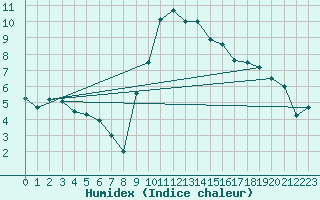 Courbe de l'humidex pour Hyres (83)