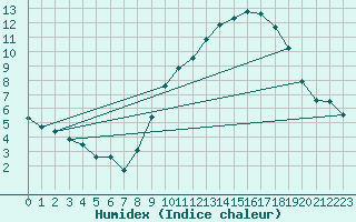 Courbe de l'humidex pour Treize-Vents (85)