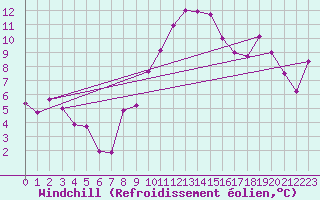Courbe du refroidissement olien pour Oron (Sw)