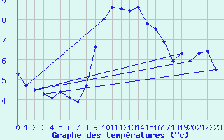 Courbe de tempratures pour Cabo Peas