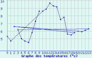 Courbe de tempratures pour Mathod