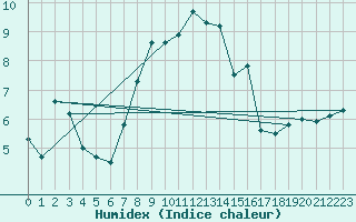 Courbe de l'humidex pour Mathod