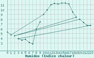 Courbe de l'humidex pour Ballyhaise, Cavan