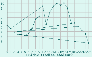Courbe de l'humidex pour Diepenbeek (Be)