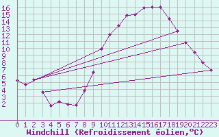 Courbe du refroidissement olien pour Brest (29)