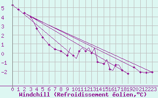 Courbe du refroidissement olien pour Tiree