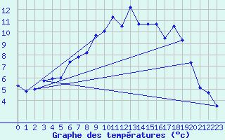 Courbe de tempratures pour Foellinge