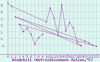 Courbe du refroidissement olien pour Liscombe