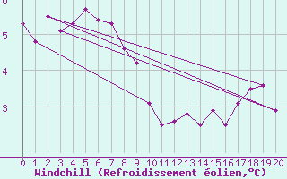 Courbe du refroidissement olien pour Kilmore Gap Aws