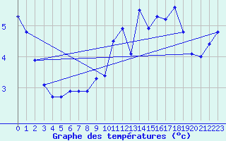 Courbe de tempratures pour Allanche (15)