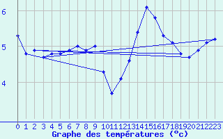 Courbe de tempratures pour Grandfresnoy (60)