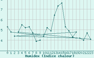 Courbe de l'humidex pour Hd-Bazouges (35)