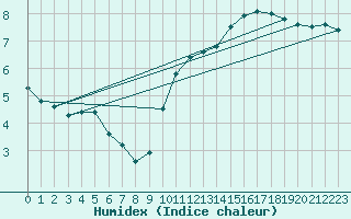 Courbe de l'humidex pour Melun (77)