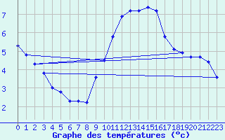 Courbe de tempratures pour Tours (37)