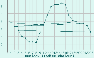 Courbe de l'humidex pour Tours (37)